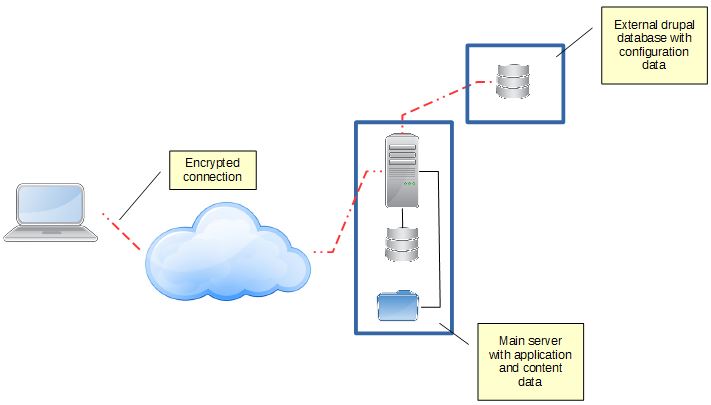 remote Drupal database setup